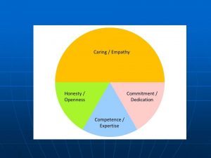 Thấu cảm (Sympathy) và Chăm sóc (Care) là 50%